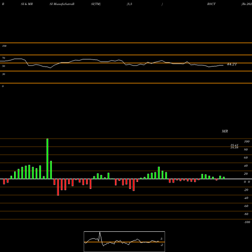 RSI & MRSI charts Bs 2029 Corp Bond Invesco ETF BSCT share NASDAQ Stock Exchange 
