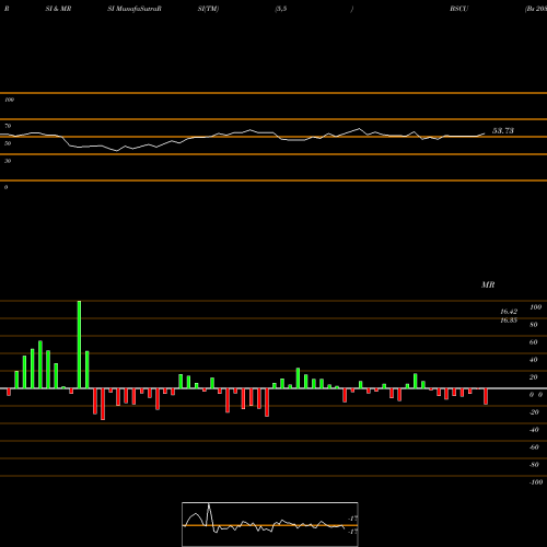 RSI & MRSI charts Bs 2030 Corp Bond Invesco ETF BSCU share NASDAQ Stock Exchange 