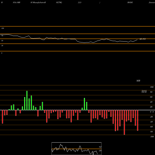 RSI & MRSI charts Invesco Bs 2024 USD EM Debt BSDE share NASDAQ Stock Exchange 