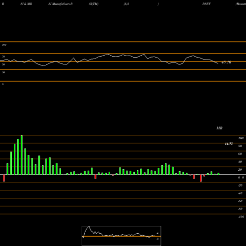 RSI & MRSI charts Bassett Furniture Industries, Incorporated BSET share NASDAQ Stock Exchange 
