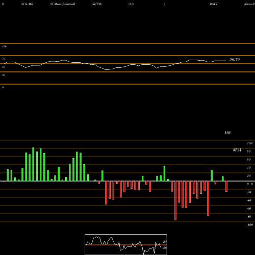 RSI & MRSI charts BroadSoft, Inc. BSFT share NASDAQ Stock Exchange 