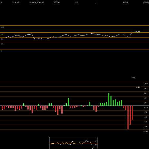 RSI & MRSI charts BioSig Technologies, Inc. BSGM share NASDAQ Stock Exchange 