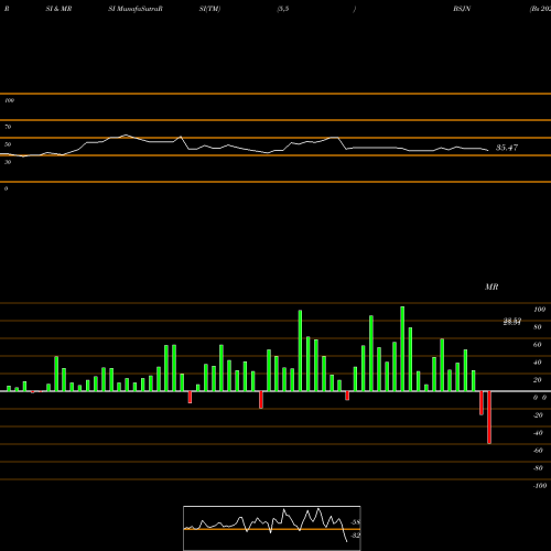 RSI & MRSI charts Bs 2023 High Yield Corp Bond Invesco ETF BSJN share NASDAQ Stock Exchange 