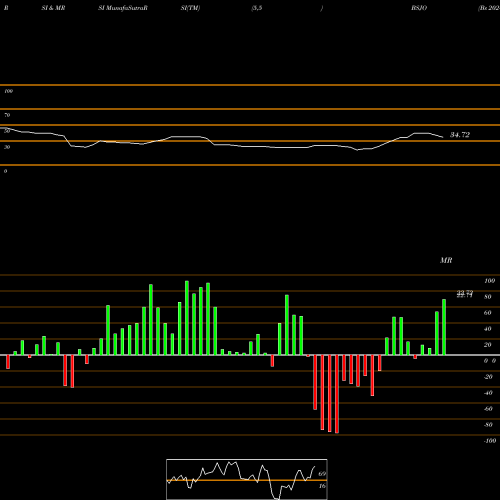 RSI & MRSI charts Bs 2024 High Yield Corp Bond Invesco ETF BSJO share NASDAQ Stock Exchange 