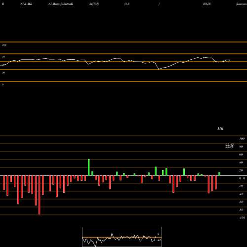RSI & MRSI charts Invesco Bs 2027 High Yield Corp Bond ETF BSJR share NASDAQ Stock Exchange 
