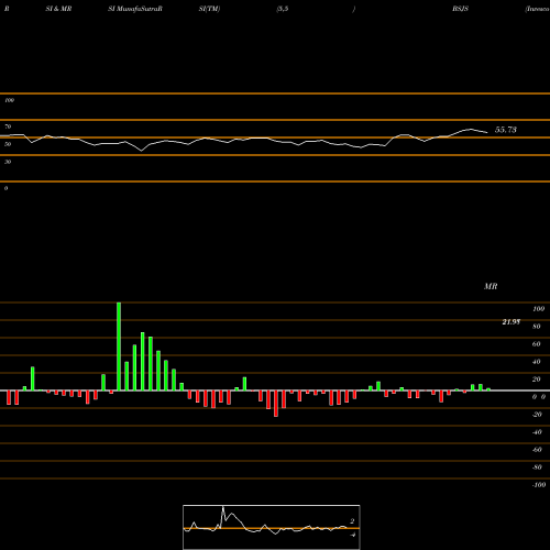 RSI & MRSI charts Invesco Bs 2028 High Yield Corp Bond ETF BSJS share NASDAQ Stock Exchange 