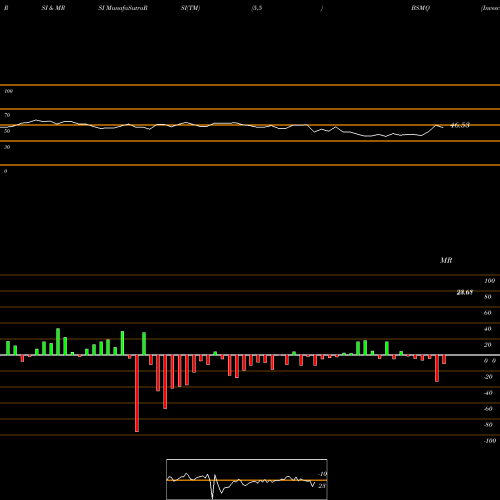 RSI & MRSI charts Invesco Bs 2026 Municipal Bond ETF BSMQ share NASDAQ Stock Exchange 