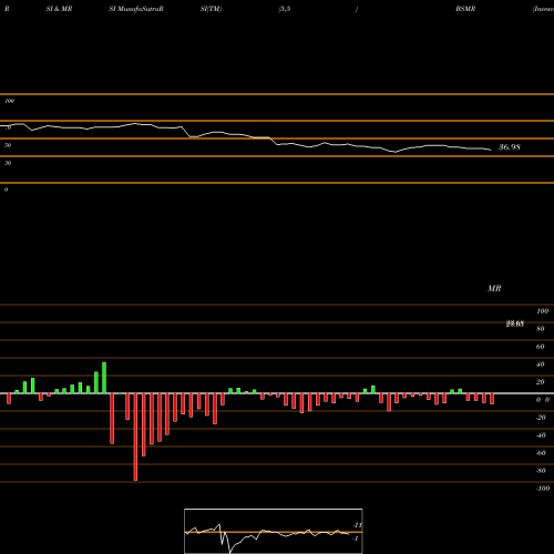 RSI & MRSI charts Invesco Bs 2027 Municipal Bond ETF BSMR share NASDAQ Stock Exchange 