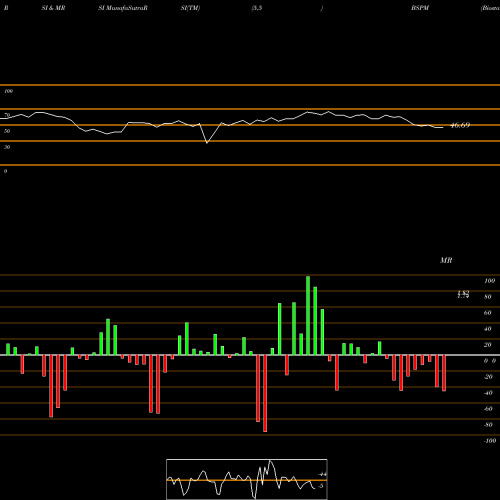 RSI & MRSI charts Biostar Pharmaceuticals, Inc. BSPM share NASDAQ Stock Exchange 