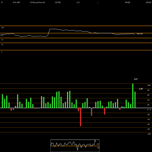 RSI & MRSI charts BSQUARE Corporation BSQR share NASDAQ Stock Exchange 