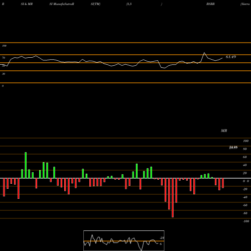 RSI & MRSI charts Sierra Bancorp BSRR share NASDAQ Stock Exchange 