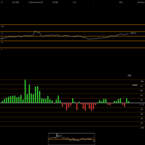 RSI & MRSI charts Bentley Systems Incorporated Cl B BSY share NASDAQ Stock Exchange 