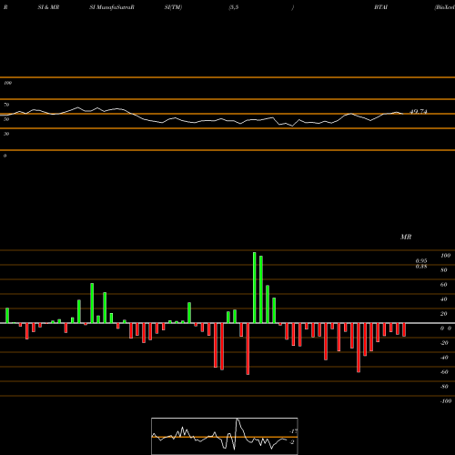 RSI & MRSI charts BioXcel Therapeutics, Inc. BTAI share NASDAQ Stock Exchange 