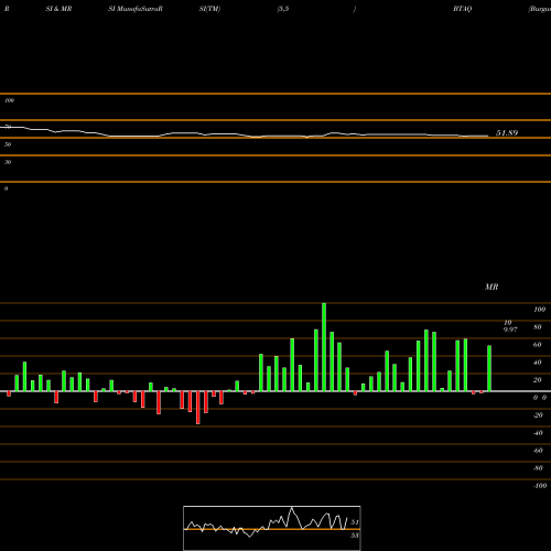 RSI & MRSI charts Burgundy Technology Acquisition Corp Cl A BTAQ share NASDAQ Stock Exchange 