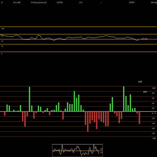 RSI & MRSI charts Bit Digital Inc BTBT share NASDAQ Stock Exchange 