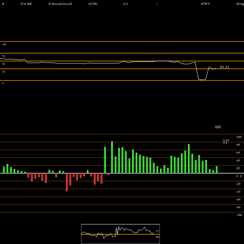 RSI & MRSI charts Bridgetown Holdings Limited Cl A BTWN share NASDAQ Stock Exchange 
