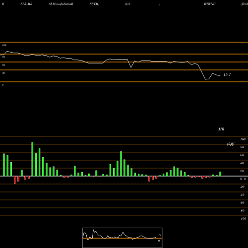 RSI & MRSI charts Bridgetown Holdings Limited Units BTWNU share NASDAQ Stock Exchange 