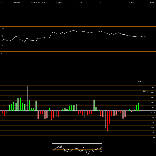 RSI & MRSI charts Blue Buffalo Pet Cmn BUFF share NASDAQ Stock Exchange 