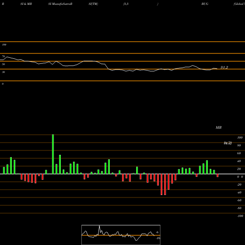 RSI & MRSI charts Global X Cybersecurity ETF BUG share NASDAQ Stock Exchange 