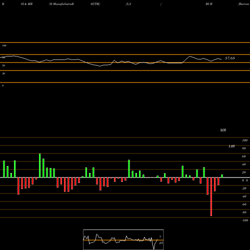 RSI & MRSI charts Burcon Nutrascience Corp BUR share NASDAQ Stock Exchange 