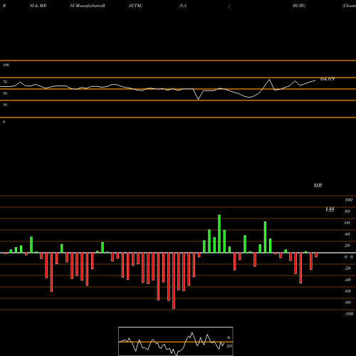 RSI & MRSI charts Chanticleer Holdings, Inc. BURG share NASDAQ Stock Exchange 