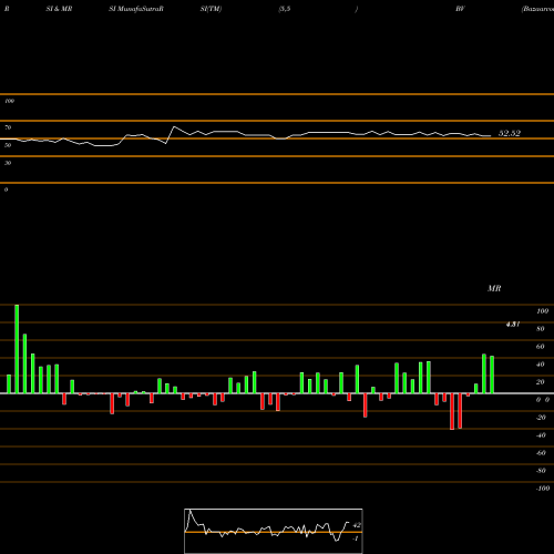 RSI & MRSI charts Bazaarvoice, Inc. BV share NASDAQ Stock Exchange 