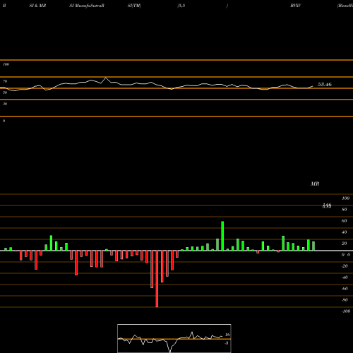 RSI & MRSI charts BiondVax Pharmaceuticals Ltd. BVXV share NASDAQ Stock Exchange 