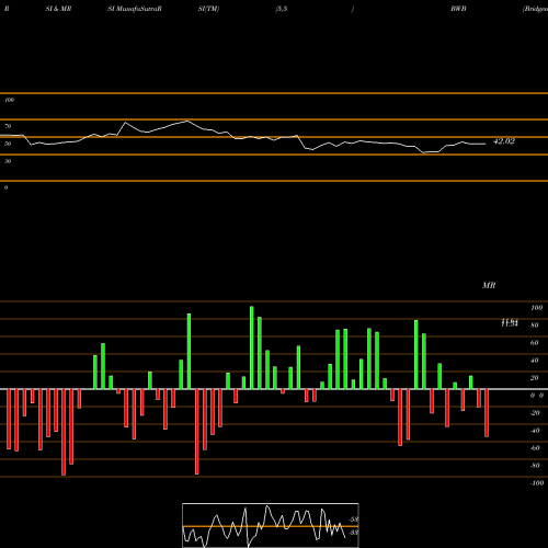 RSI & MRSI charts Bridgewater Bancshares, Inc. BWB share NASDAQ Stock Exchange 