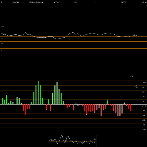 RSI & MRSI charts Broadwind Energy, Inc. BWEN share NASDAQ Stock Exchange 
