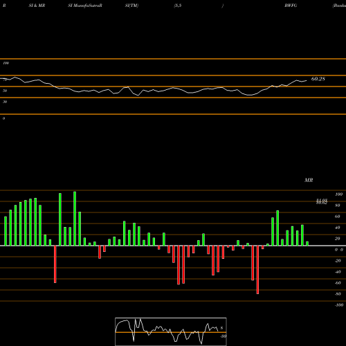 RSI & MRSI charts Bankwell Financial Group, Inc. BWFG share NASDAQ Stock Exchange 
