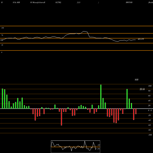 RSI & MRSI charts Baldwin & Lyons, Inc. BWINB share NASDAQ Stock Exchange 