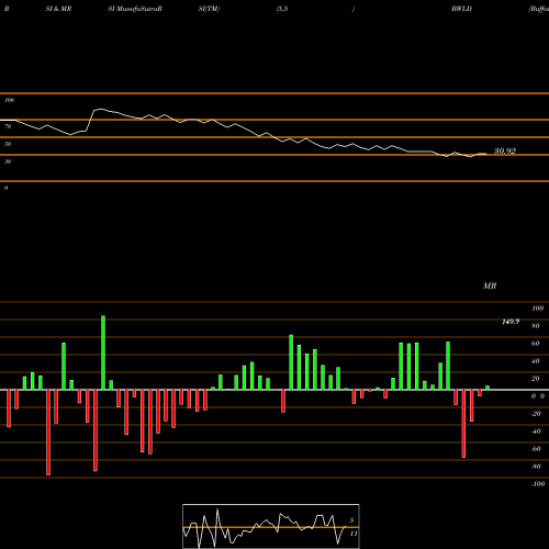 RSI & MRSI charts Buffalo Wild Wings, Inc. BWLD share NASDAQ Stock Exchange 