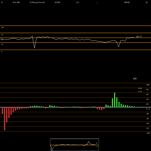 RSI & MRSI charts Boxwood Merger Corp. BWMC share NASDAQ Stock Exchange 