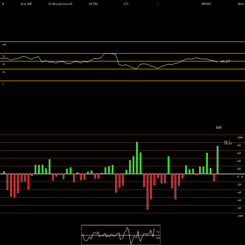 RSI & MRSI charts Betterware DE Mexico Da DE Cv BWMX share NASDAQ Stock Exchange 