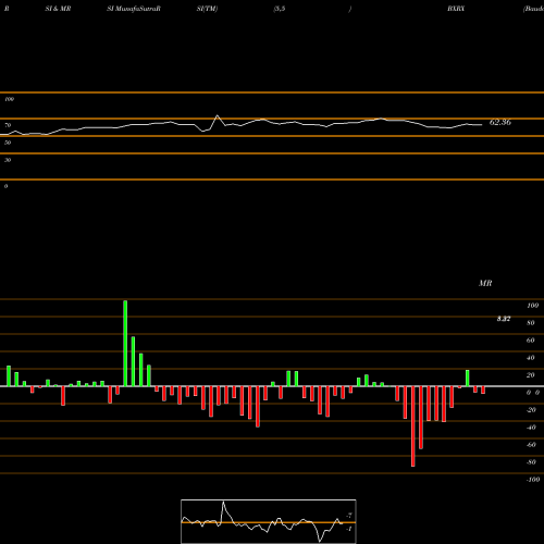 RSI & MRSI charts Baudax Bio Inc BXRX share NASDAQ Stock Exchange 