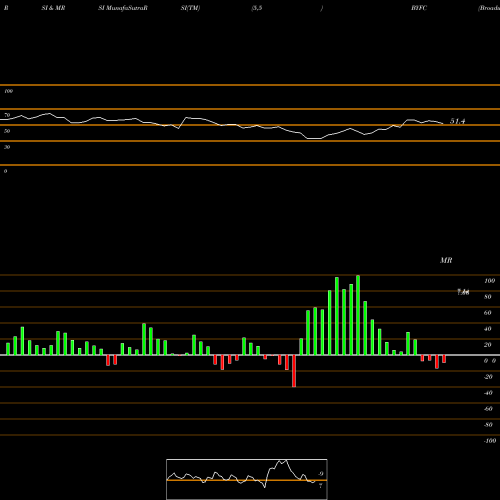 RSI & MRSI charts Broadway Financial Corporation BYFC share NASDAQ Stock Exchange 