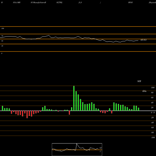 RSI & MRSI charts BeyondSpring, Inc. BYSI share NASDAQ Stock Exchange 