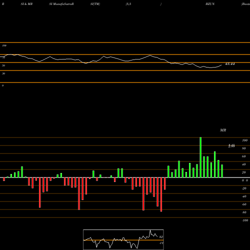 RSI & MRSI charts Baozun Inc. BZUN share NASDAQ Stock Exchange 