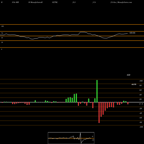 RSI & MRSI charts CA Inc. CA share NASDAQ Stock Exchange 