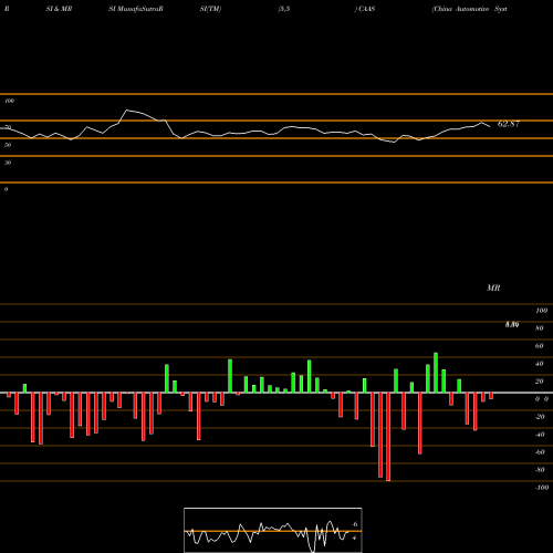 RSI & MRSI charts China Automotive Systems, Inc. CAAS share NASDAQ Stock Exchange 