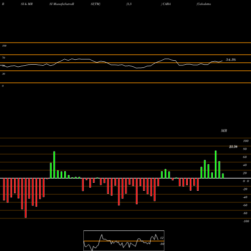 RSI & MRSI charts Cabaletta Bio Inc CABA share NASDAQ Stock Exchange 