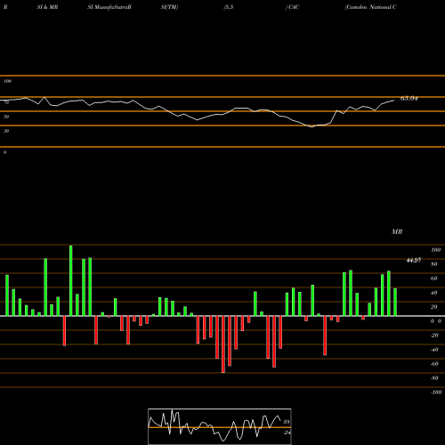 RSI & MRSI charts Camden National Corporation CAC share NASDAQ Stock Exchange 