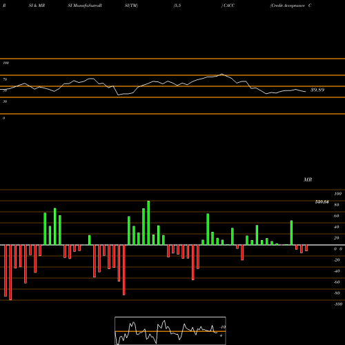 RSI & MRSI charts Credit Acceptance Corporation CACC share NASDAQ Stock Exchange 