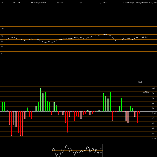 RSI & MRSI charts ClearBridge All Cap Growth ETF CACG share NASDAQ Stock Exchange 