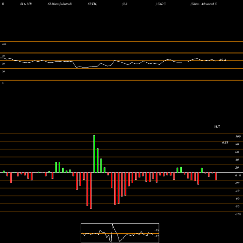 RSI & MRSI charts China Advanced Construction Materials Group, Inc. CADC share NASDAQ Stock Exchange 