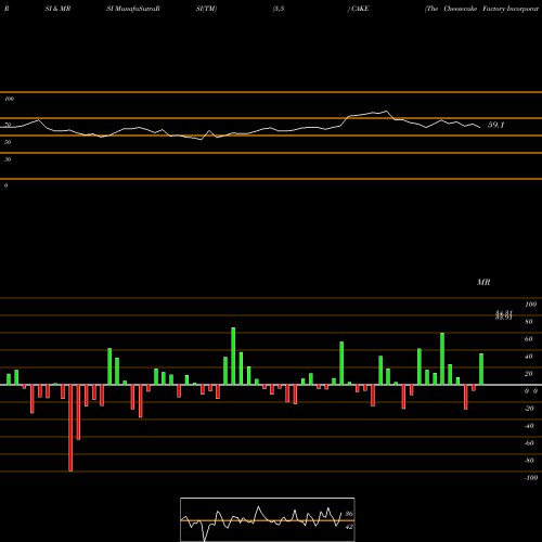 RSI & MRSI charts The Cheesecake Factory Incorporated CAKE share NASDAQ Stock Exchange 