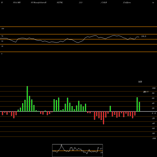 RSI & MRSI charts California Bancorp CALB share NASDAQ Stock Exchange 