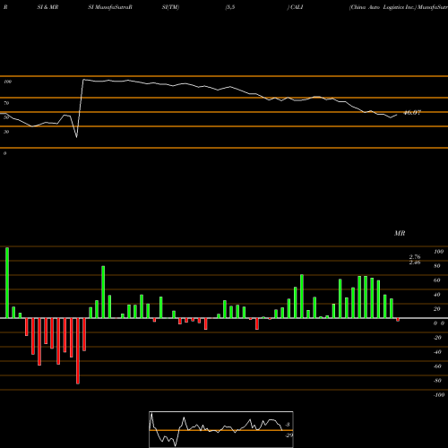 RSI & MRSI charts China Auto Logistics Inc. CALI share NASDAQ Stock Exchange 