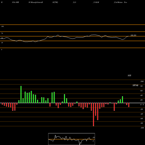 RSI & MRSI charts Cal-Maine Foods, Inc. CALM share NASDAQ Stock Exchange 