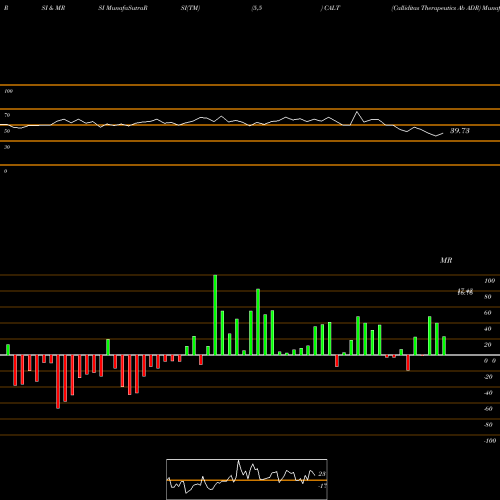 RSI & MRSI charts Calliditas Therapeutics Ab ADR CALT share NASDAQ Stock Exchange 